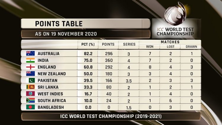 ICC World Test Championship new standings .  India vs Australia: Adelaide to get test boost, lockdown released
