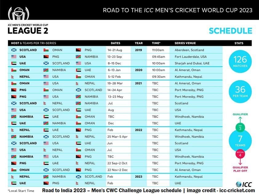 Qualification Process ICC Cricket World Cup 2023