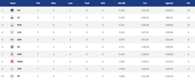 IPL 2022 Points Table, Orange Cap, Purple Cap - Updated on 23rd April