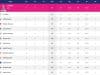 IPL 2022 Points Table, Orange Cap, Purple Cap - Updated on 10th May