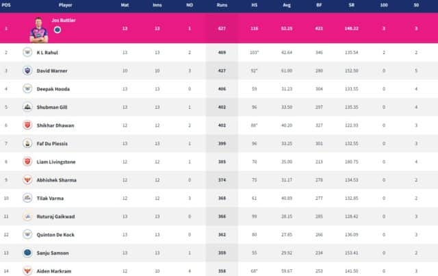 IPL 2022 Points Table, Orange Cap, Purple Cap - Updated on 16th May