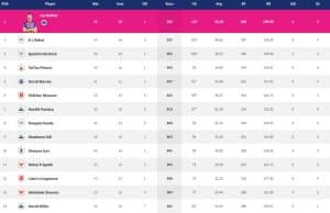 IPL 2022 Points Table, Orange Cap, Purple Cap - Updated on May 21st
