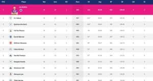 IPL 2022 Points Table, Orange Cap, Purple Cap - Updated on May 22nd