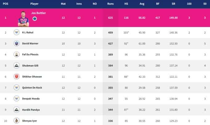 IPL 2022 Points Table, Orange Cap, Purple Cap - Updated on 12th May