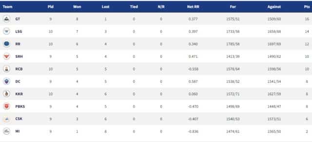 IPL 2022 Points Table, Orange Cap, Purple Cap - Updated on May 3rd