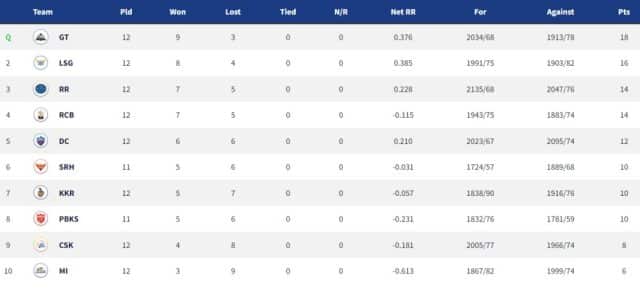 IPL 2022 Points Table, Orange Cap, Purple Cap - Updated on 13th May