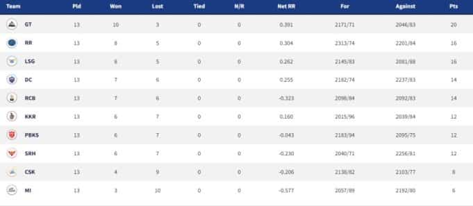IPL 2022 Points Table, Orange Cap, Purple Cap - Updated on May 18th