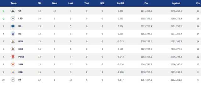 IPL 2022 Points Table, Orange Cap, Purple Cap - Updated on May 19th
