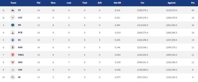 IPL 2022 Points Table, Orange Cap, Purple Cap - Updated on May 20