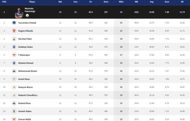 IPL 2022 Points Table, Orange Cap, Purple Cap - Updated on May 14th