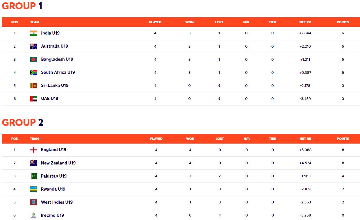 ICC U19 Women's World Cup Qualification Scenario And Points Table