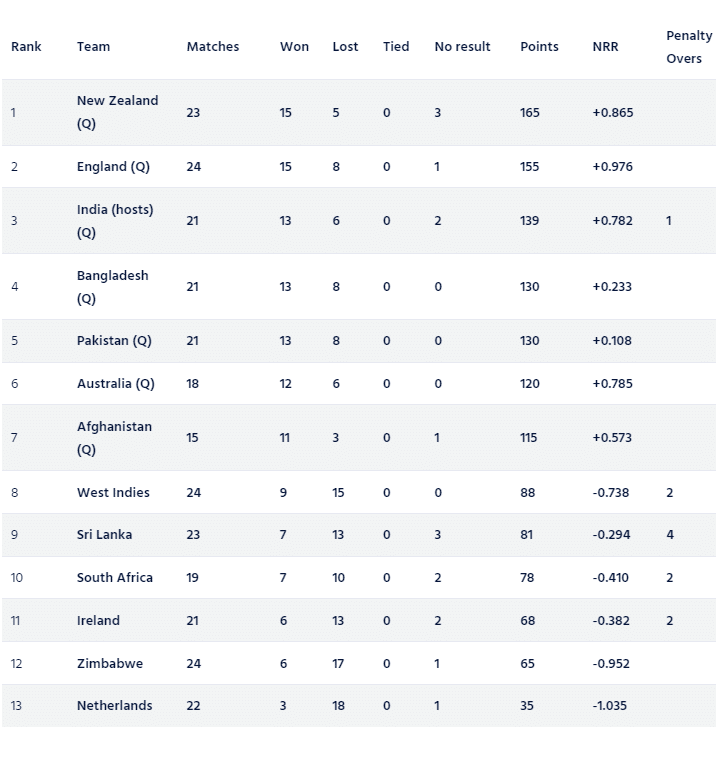 ICC ODI World Cup 2023 Super League Points Table [Updated] After NZ Vs