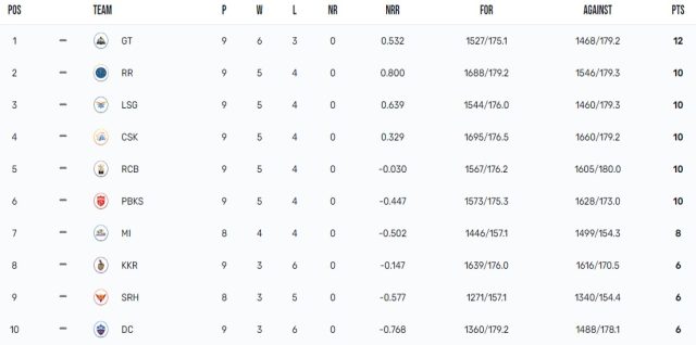 IPL 2023 Points Table dated 2nd May