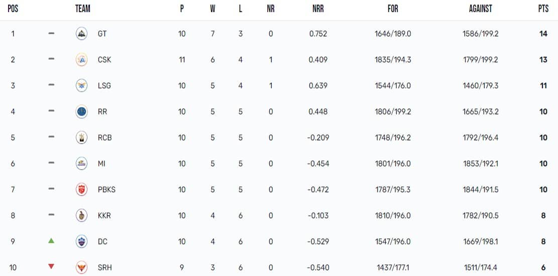 You are currently viewing Updated Points Table IPL 2023, Orange Cap, Purple Cap Details After DC Vs RCB On May 7th