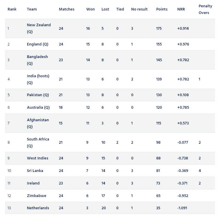 You are currently viewing ICC ODI World Cup 2023 Super League Points Table [Updated] After IRE Vs BAN 2nd ODI
