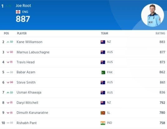 Read more about the article ICC Men’s Test Batting Ranking Latest Updated After ENG Vs AUS 1st Ashes Test Match