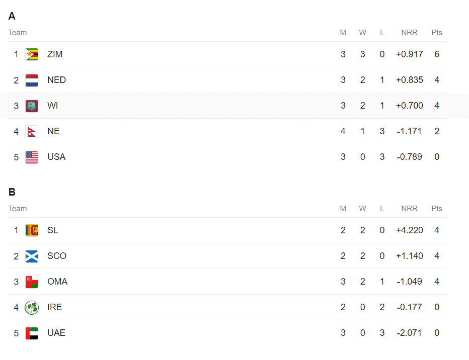 ICC World Cup Qualifiers Points Table Updated (Jun 25) After Zimbabwe