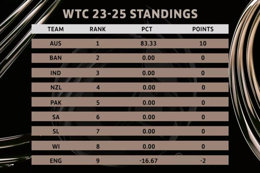 ICC WTC Points Table Updated After England Vs Australia 1st Test