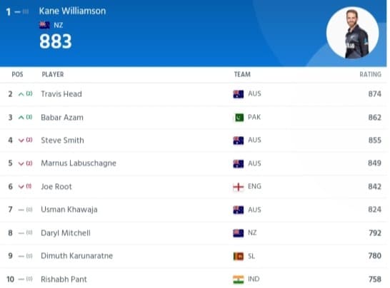 You are currently viewing ICC Men’s Test Player Rankings, No Virat & Rohit In Top 10 Latest Updated After 3rd Test Ashes 2023
