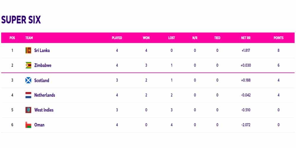 Read more about the article ICC World Cup Qualifiers Points Table Updated (July 3) After Netherlands Vs Oman (Super Six)| ICC ODI World Cup 2023