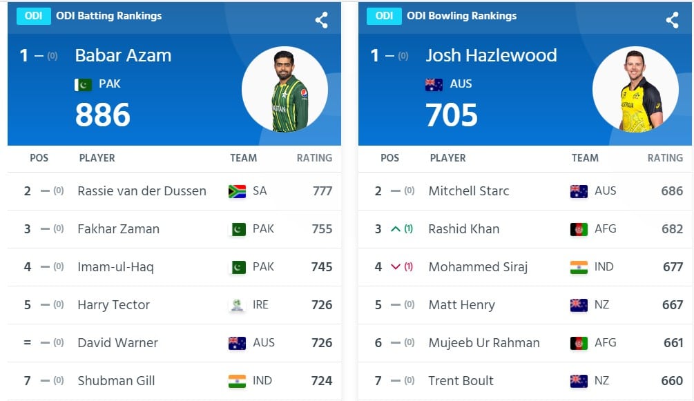 ICC ODI World Cup 2023 ODI Team Rankings And Player Rankings