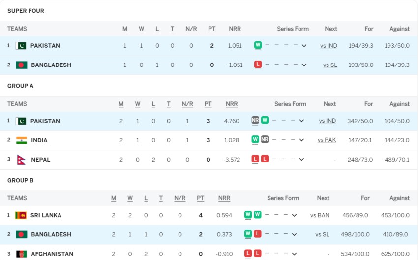 Asia Cup 2023 Points Table Updated (September 5) After Pakistan Vs
