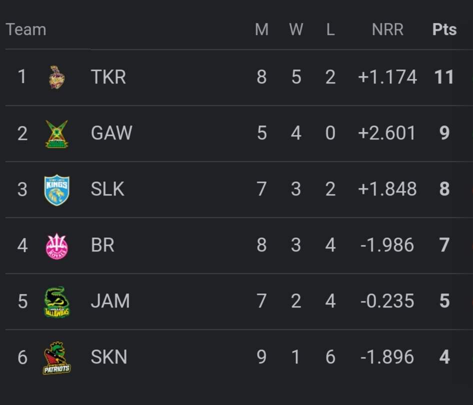 CPL 2023 Points Table Updated On September 10 Men's CPL 2023 Points