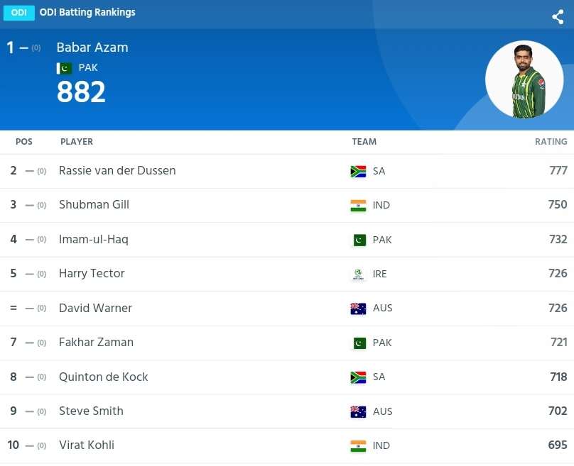 ICC ODI Player Rankings (Rank 1 To 10) Updated After Sri Lanka Vs