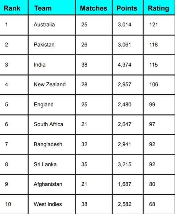 ICC Team Rankings After India Vs Pakistan Super 4 Match