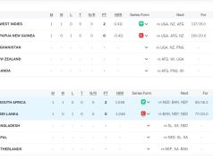 ICC T20 World Cup 2024 Points Table [June 04] after South Africa vs Sri Lanka | Updated Team Standing SA vs SL